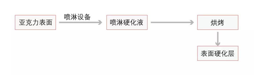 必看！一文看懂亞克力表面硬化技術(shù)！
